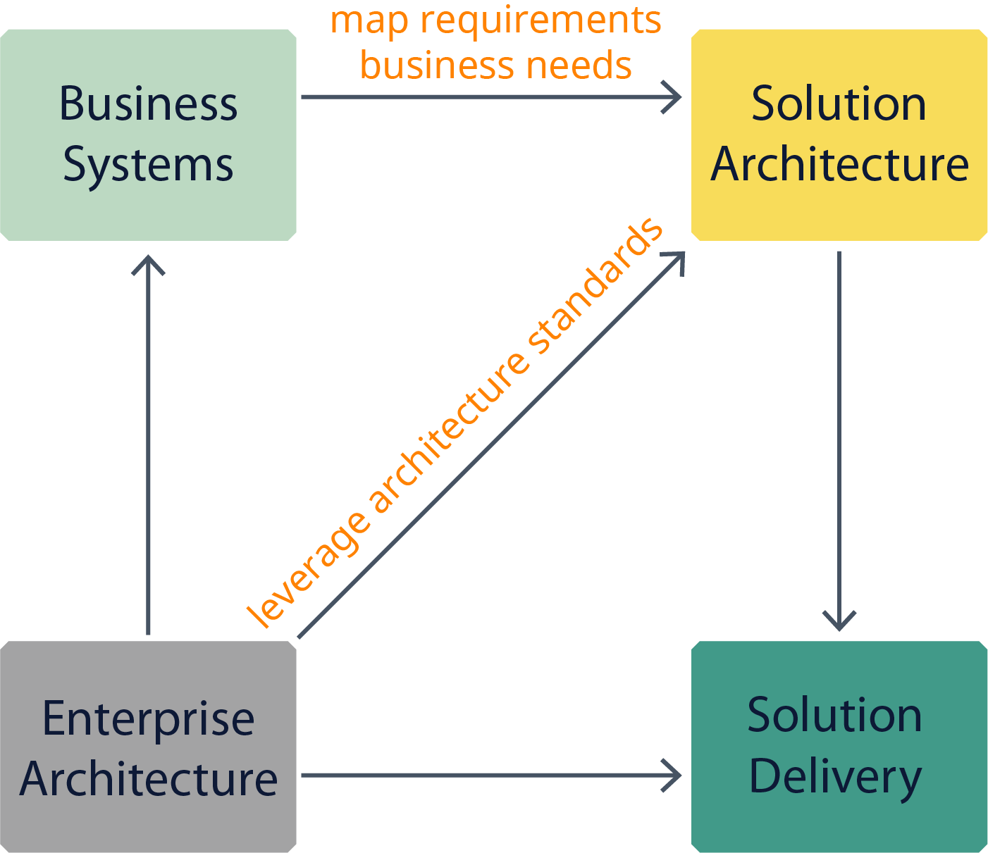Solutions Architecture & Analysis